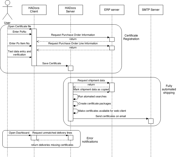 diagram integrasjoner